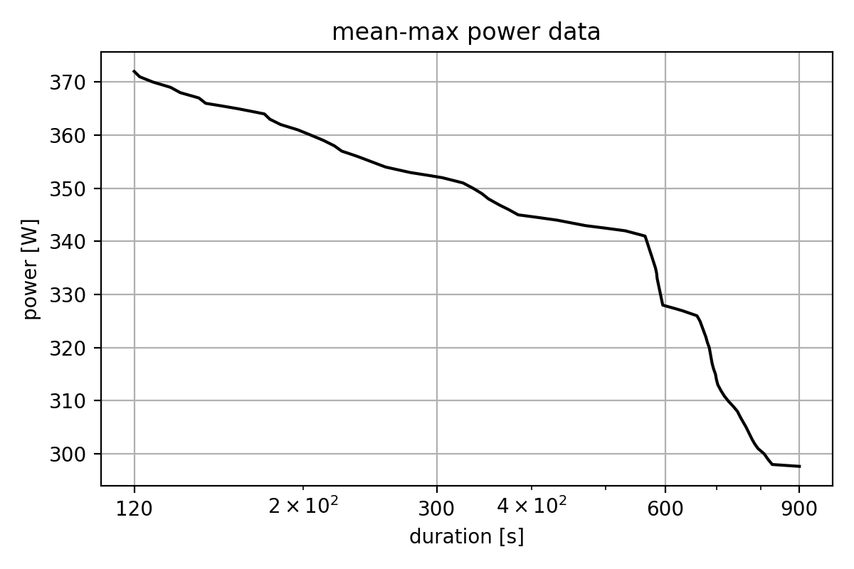 Mean-max power data