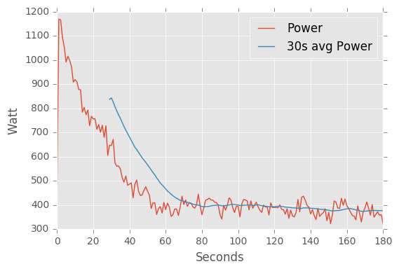 Instantaneous and rolling power