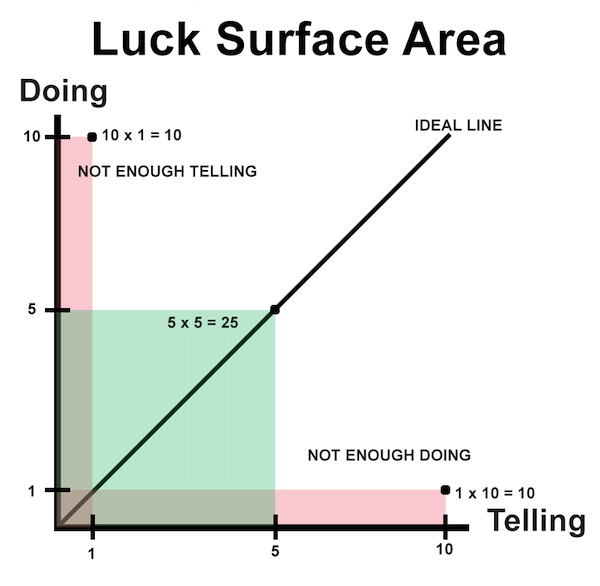 luck surface area